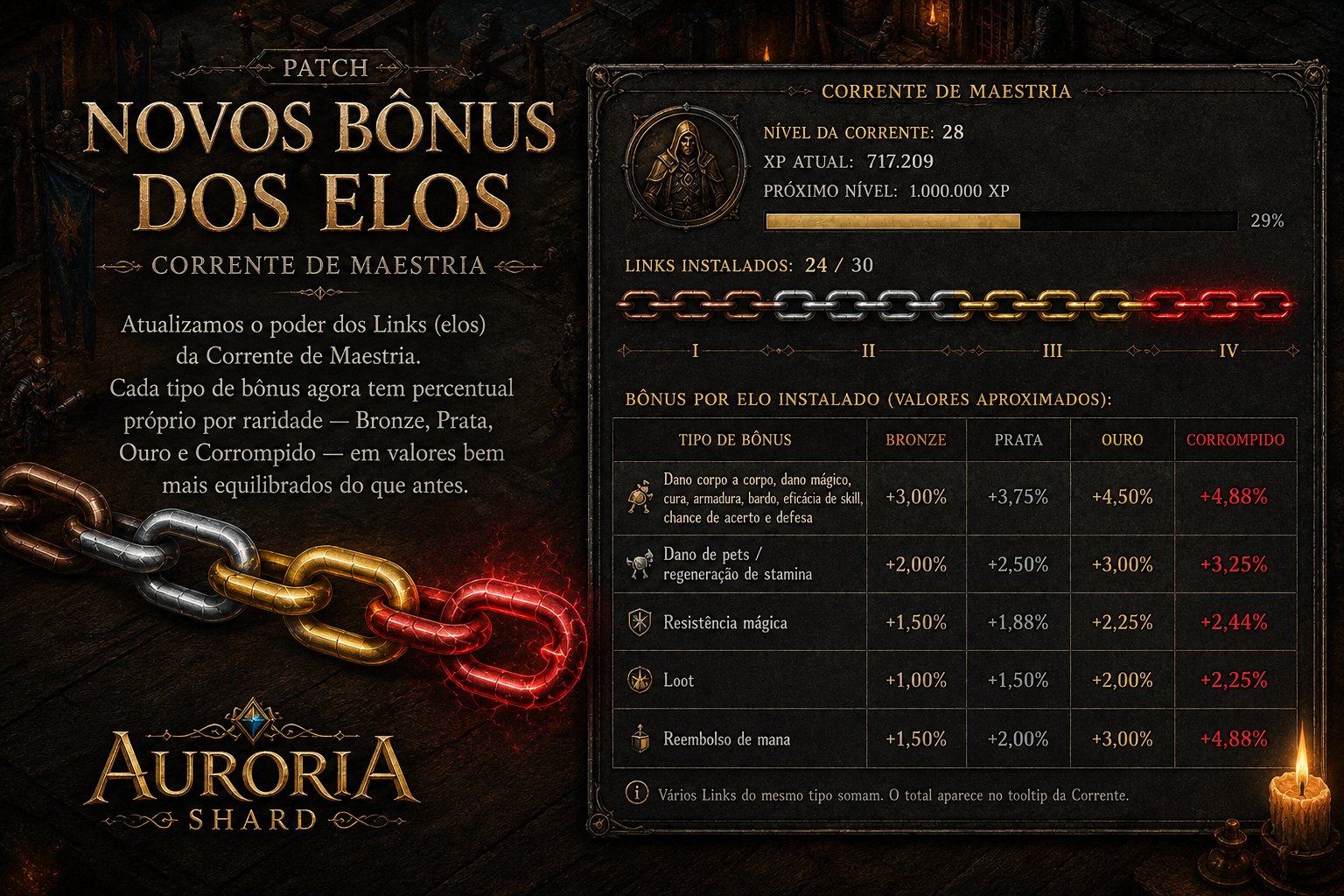 Novos bônus dos elos da Corrente de Maestria