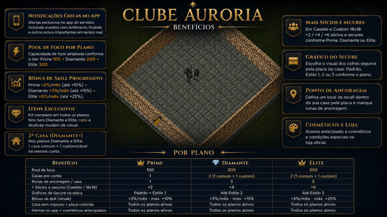 Clube Auroria: housing, foco e bônus de skill