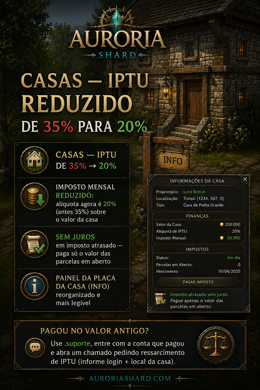 Casas — IPTU reduzido de 35% para 20%